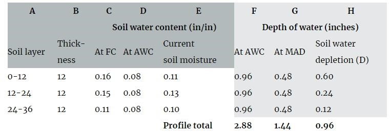 Soil water depletion calculations